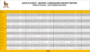 Alpakkafest 2022 - Fiberutstilling - Vekt Mikron matrise 2022